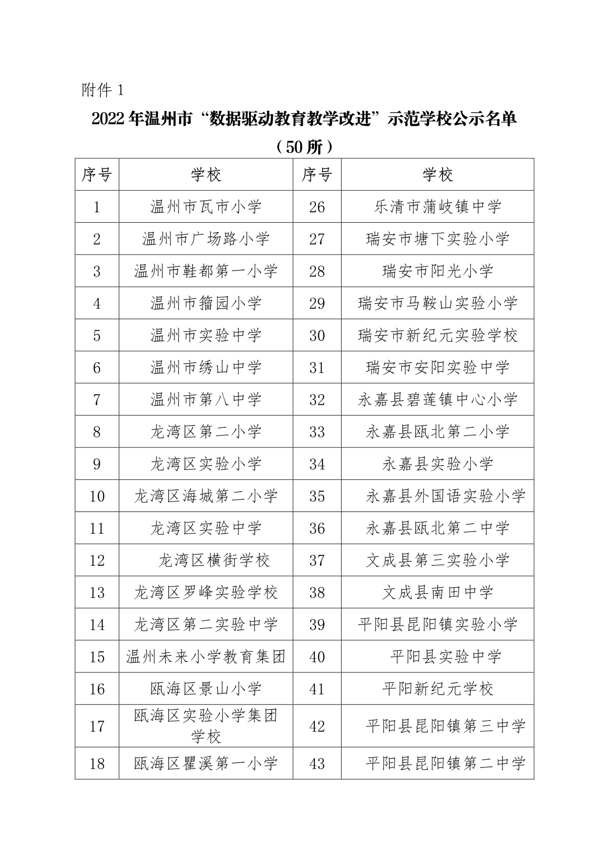 122109365872_0温州市“数据驱动教育教学改进”示范学校评估结果公示(1)_2.Jpeg